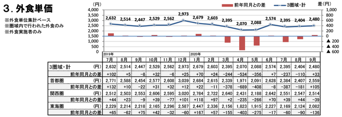 外食単価（2020年9月）