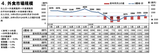 外食市場規模（2020年9月）