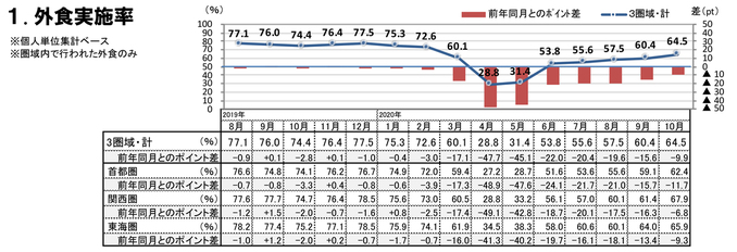 外食実施率（2020年10月）