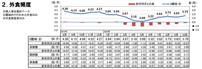 外食頻度（2020年10月）