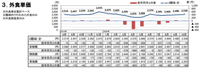 外食単価（2020年10月）