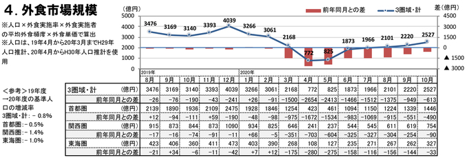 外食市場規模（2020年10月）