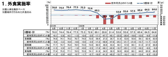 外食実施率（2020年11月）