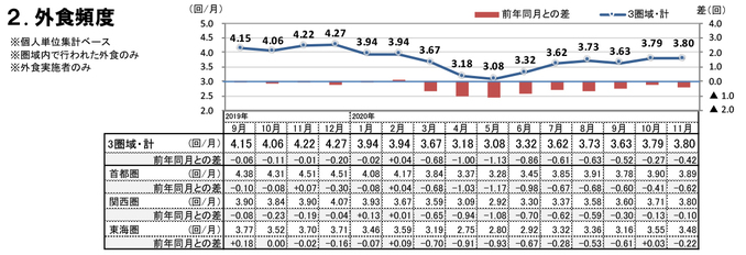 外食頻度（2020年11月）