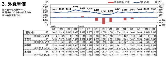 外食単価（2020年11月）