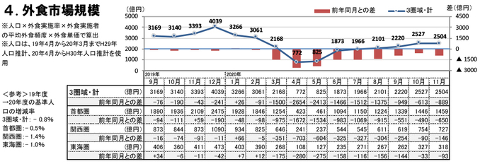外食市場規模（2020年11月）