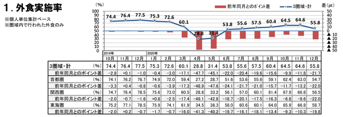 外食実施率（2020年12月）