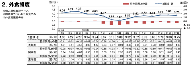 外食頻度（2020年12月）
