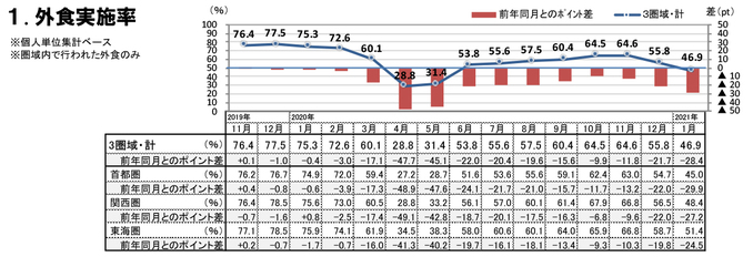 外食実施率（2021年1月）