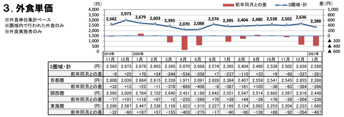 外食単価（2021年1月）