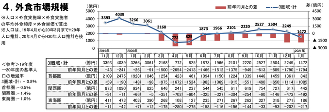 外食市場規模（2021年1月）