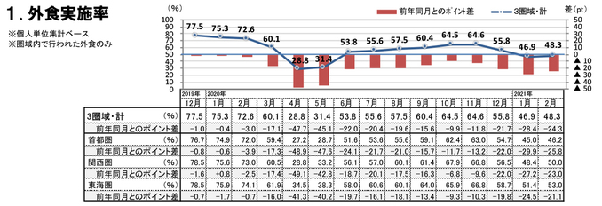 外食実施率（2021年2月）