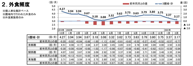 外食頻度（2021年2月）