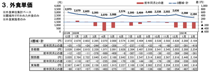 外食単価（2021年2月）