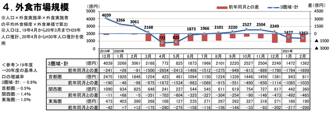 外食市場規模（2021年2月）