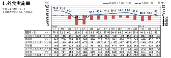 外食実施率（2021年3月）