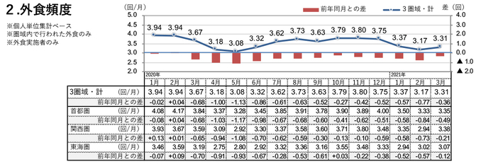 外食頻度（2021年3月）