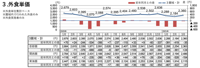 外食単価（2021年3月）