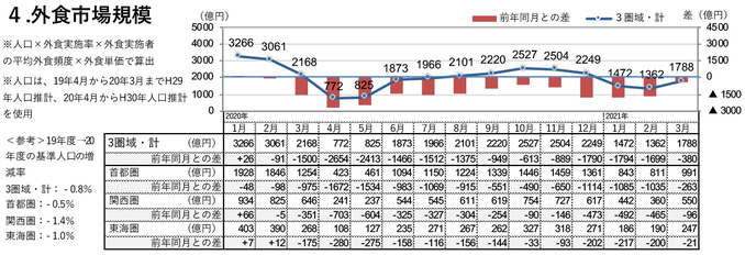 外食市場規模（2021年3月）