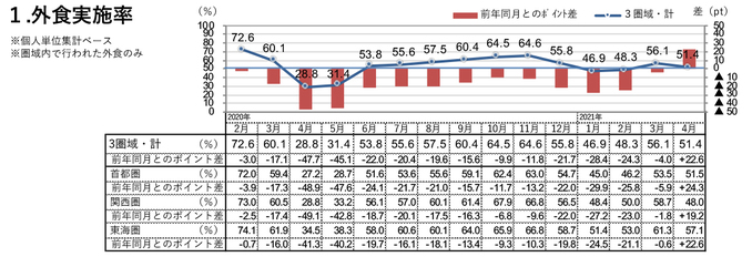 外食実施率（2021年4月）