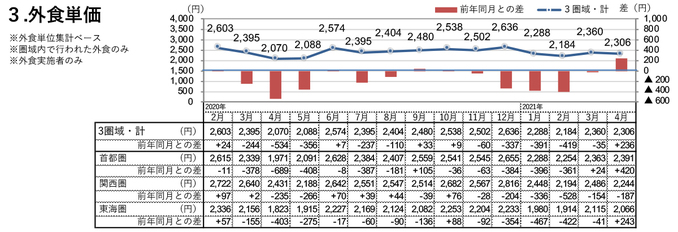 外食単価（2021年4月）