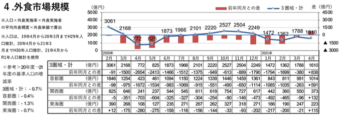 外食市場規模（2021年4月）