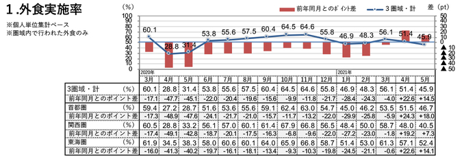 外食実施率（2021年5月）