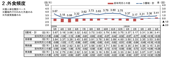 外食頻度（2021年5月）