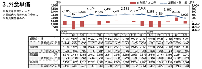 外食単価（2021年5月）