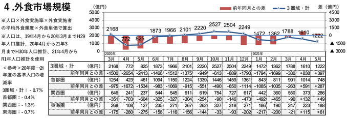 外食市場規模（2021年5月）