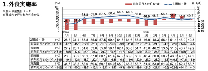 外食実施率（2021年6月）