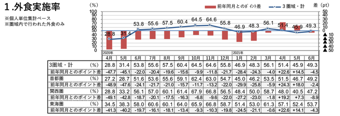 外食実施率（2021年6月）