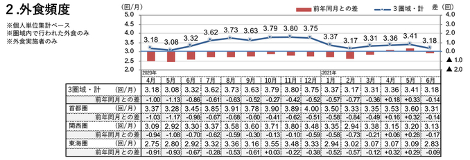 外食頻度（2021年6月）