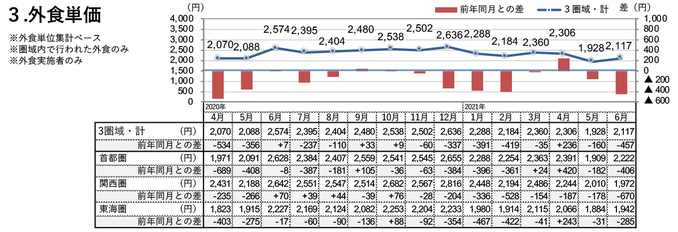 外食単価（2021年6月）