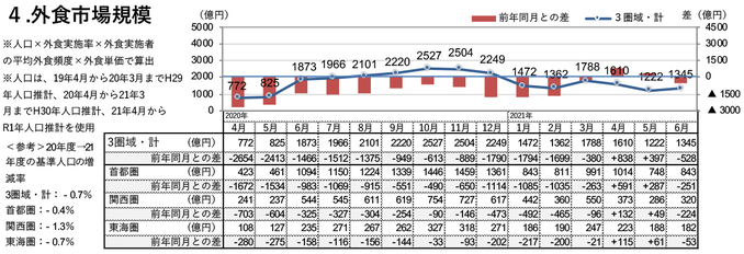 外食市場規模（2021年6月）