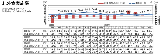 外食実施率（2021年7月）