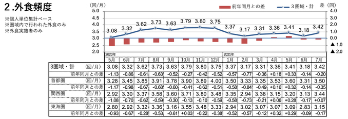 外食頻度（2021年7月）