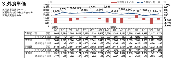 外食単価（2021年7月）