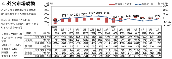 外食市場規模（2021年7月）