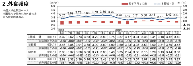 外食頻度（2021年8月）