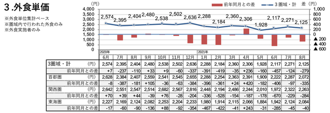 外食単価（2021年8月）