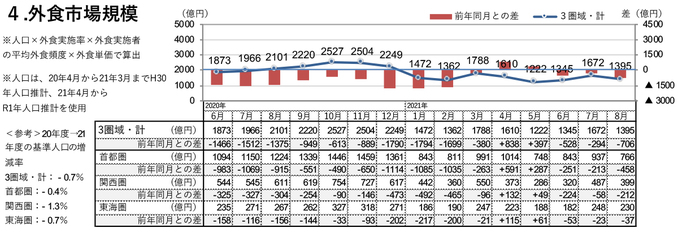 外食市場規模（2021年8月）