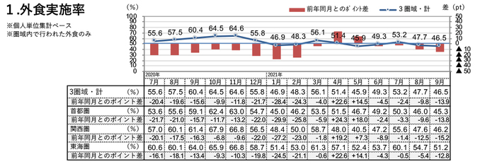 外食実施率（2021年9月）