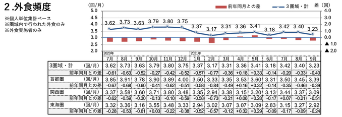 外食頻度（2021年9月）