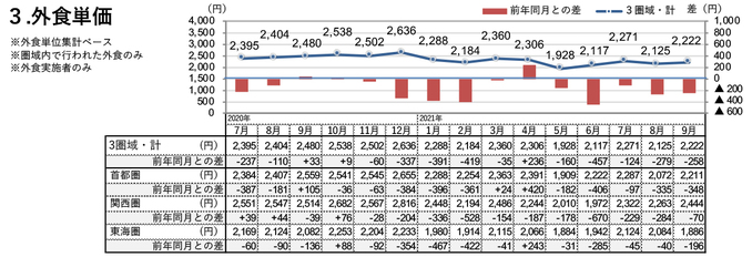 外食単価（2021年9月）