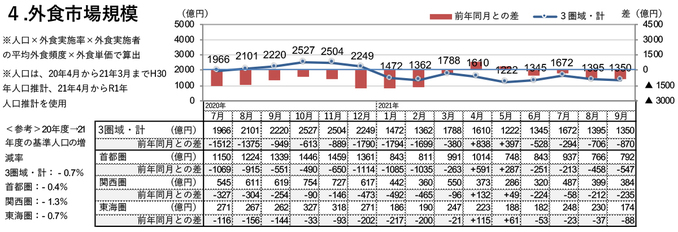 外食市場規模（2021年9月）