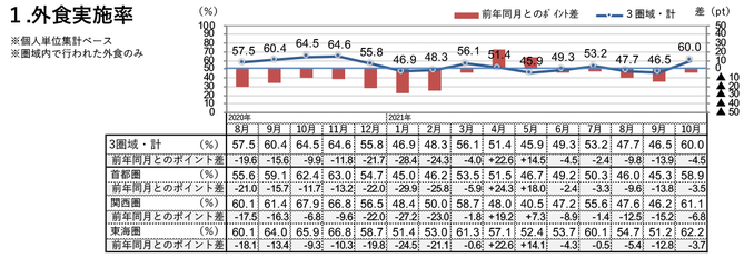 外食実施率（2021年10月）