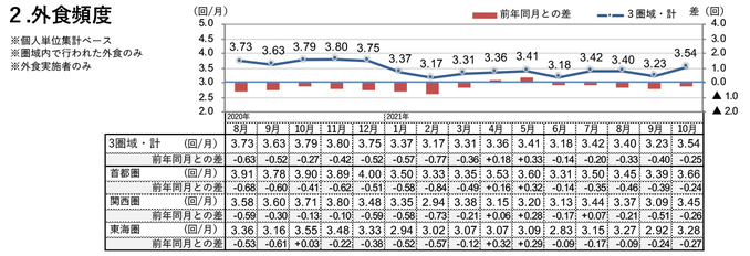 外食頻度（2021年10月）