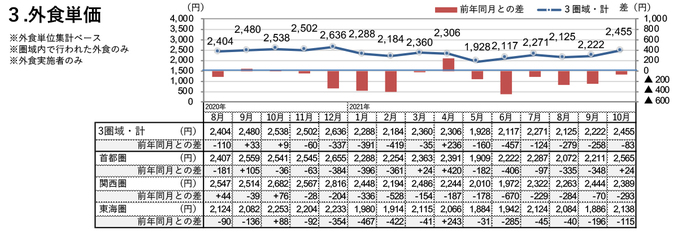 外食単価（2021年10月）