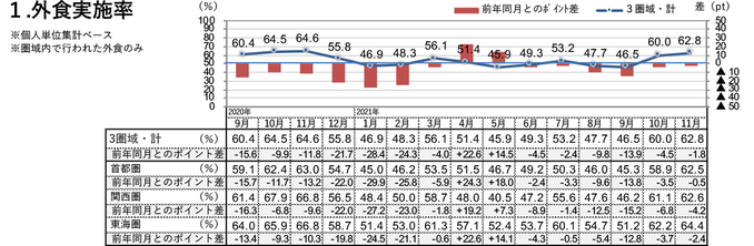 外食実施率（2021年11月）